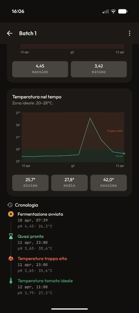 Cronologia completa eventi e dati della fermentazione